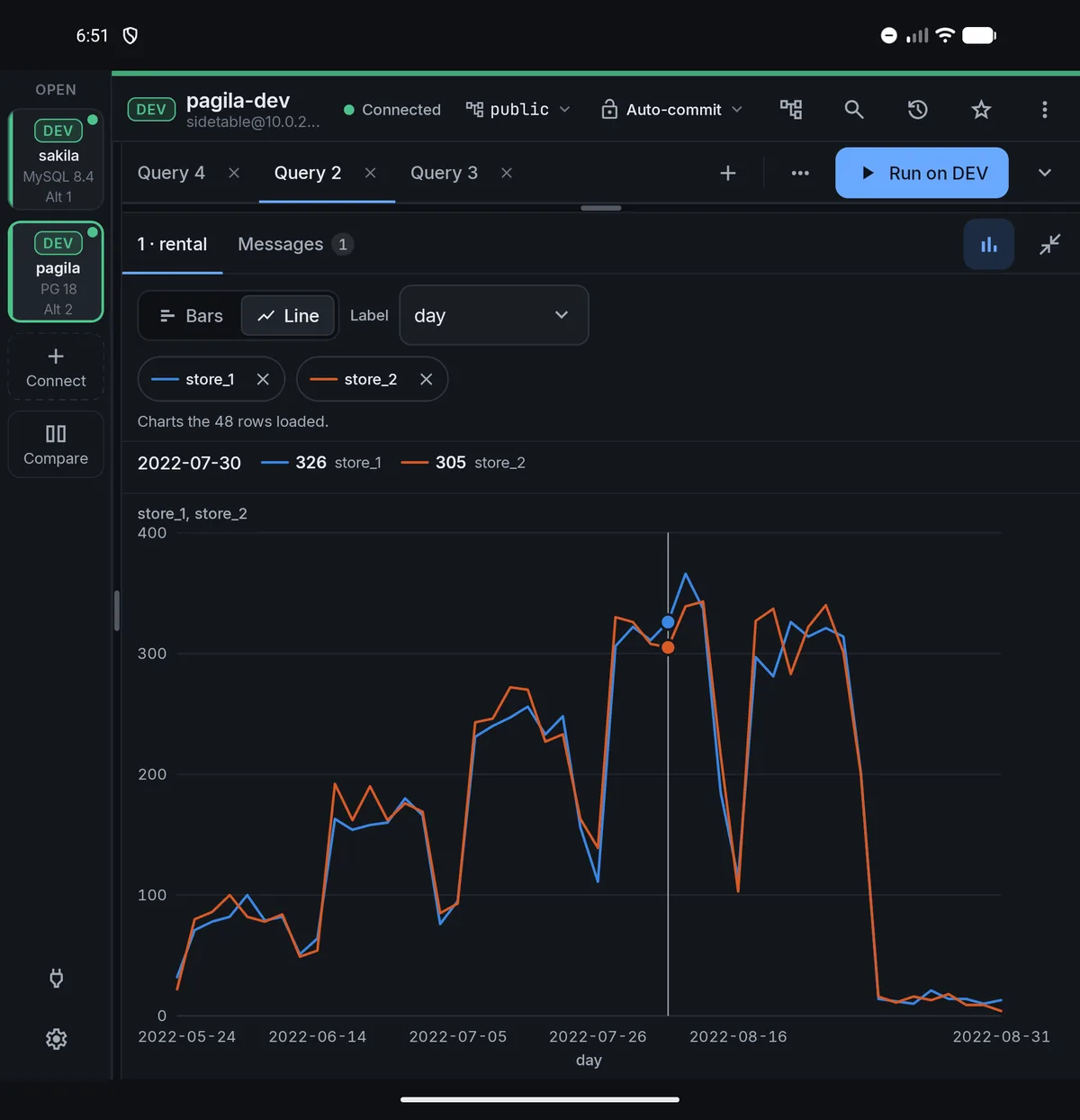 A line chart of query results
